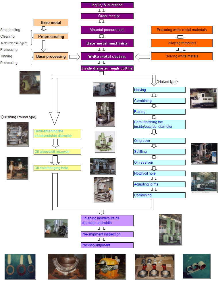 Bearing Manufacturing Process Flow Chart at Maria Brewster blog